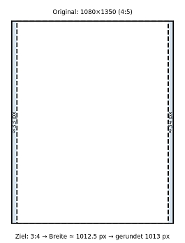 Eine Skizze eines 4:5 Formats, dass auf 3:4 skaliert wird. Mit einer gepunkteten Linie ist dargestellt, was vom Bild verloren geht.