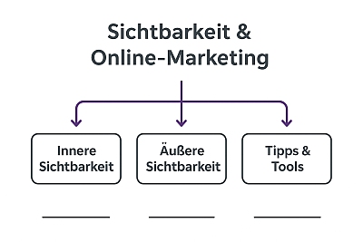 Eine Grafik, die die Themen-Übersicht von Dorothees Blog abbildet, mit dem Oberthema Sichtbarkeit und Online-Marketing von dem drei Pfeile zu den drei Unterthemen Innere Sichtbarkeit, Äußere Sichtbarkeit und Tipps und Tools abgehen.